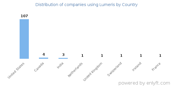 Lumeris customers by country