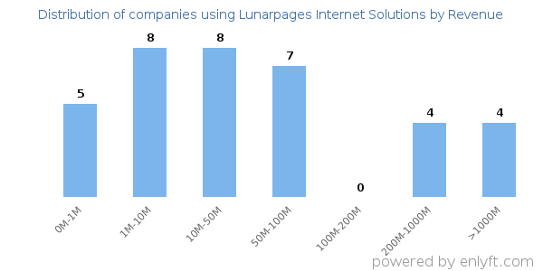 Lunarpages Internet Solutions clients - distribution by company revenue