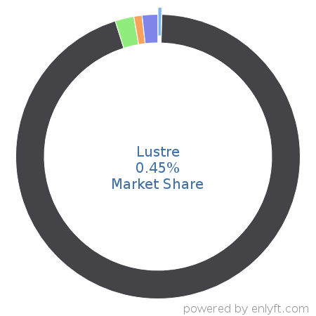 Lustre market share in Distributed File Systems is about 0.45%