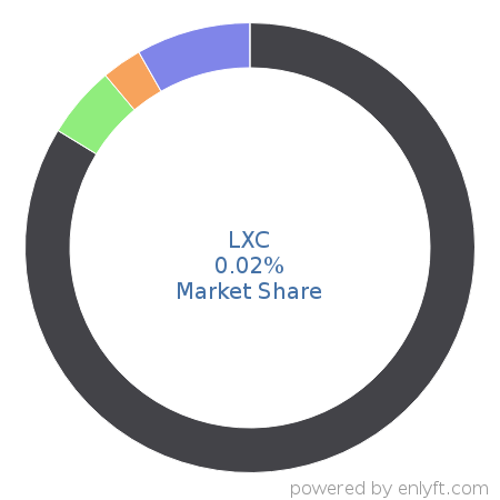 LXC market share in OS-level Virtualization (Containers) is about 0.02%
