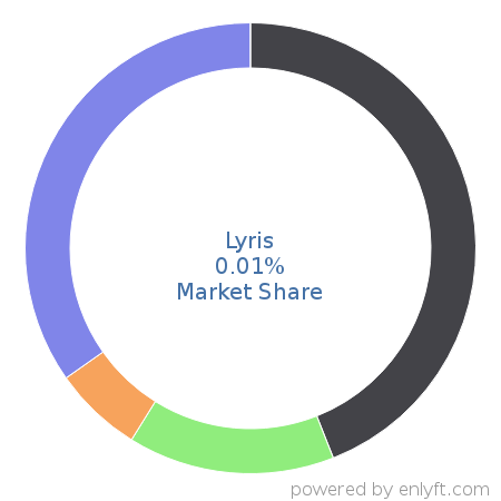 Lyris market share in Email & Social Media Marketing is about 0.01%