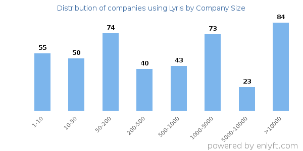 Companies using Lyris, by size (number of employees)