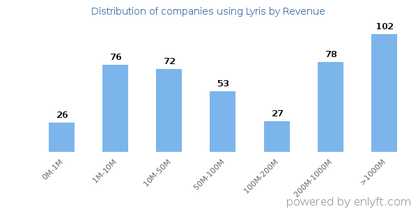 Lyris clients - distribution by company revenue