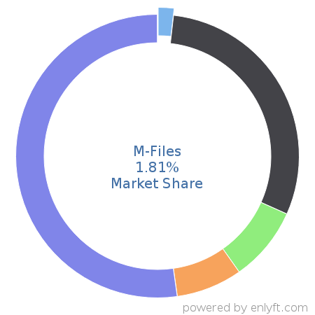 M-Files market share in Enterprise Content Management is about 1.81%