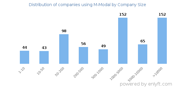 Companies using M-Modal, by size (number of employees)