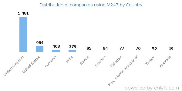 M247 customers by country