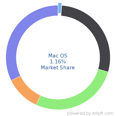 Mac OS market share in Operating Systems is about 1.16%