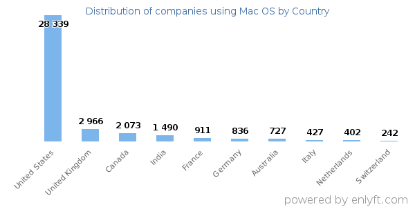 Mac OS customers by country