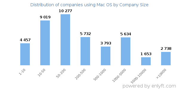 Companies using Mac OS, by size (number of employees)