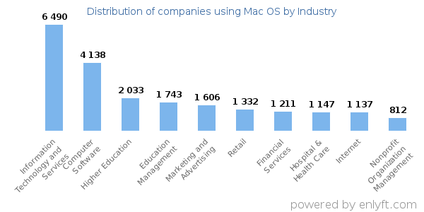 Companies using Mac OS - Distribution by industry