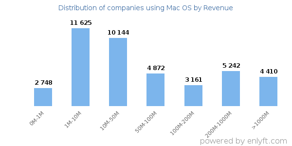 Mac OS clients - distribution by company revenue