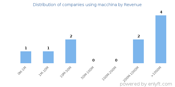 macchina clients - distribution by company revenue