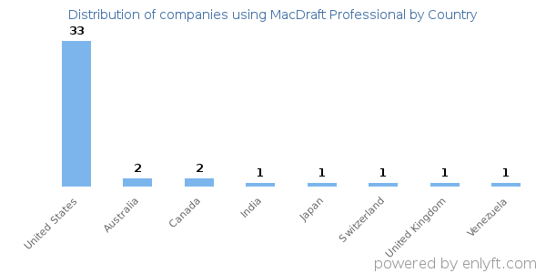 MacDraft Professional customers by country
