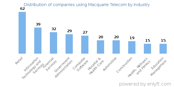 Companies using Macquarie Telecom - Distribution by industry