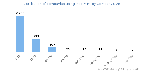 Companies using Mad Mimi, by size (number of employees)