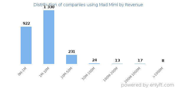 Mad Mimi clients - distribution by company revenue