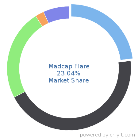 Madcap Flare market share in Help Authoring is about 23.04%