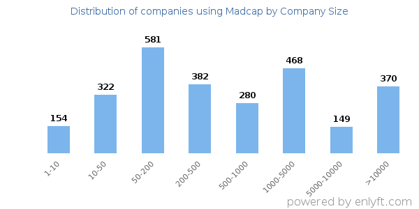 Companies using Madcap, by size (number of employees)