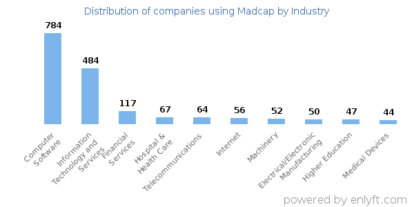 Companies using Madcap - Distribution by industry