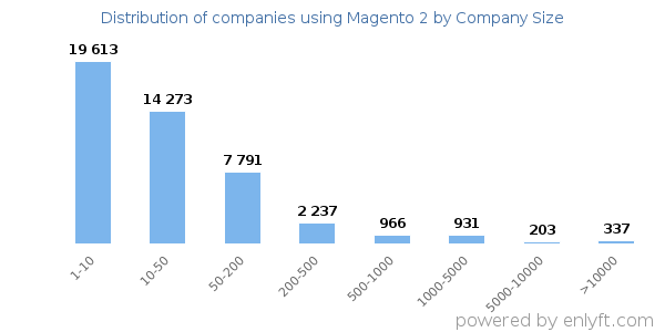 Companies using Magento 2, by size (number of employees)