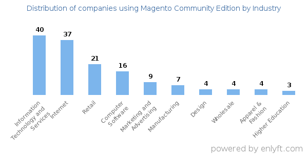 Companies using Magento Community Edition - Distribution by industry