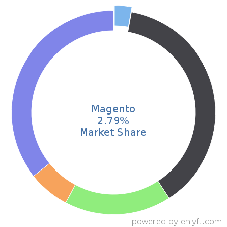 Magento market share in eCommerce is about 2.79%