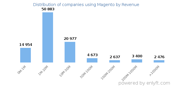 Magento clients - distribution by company revenue