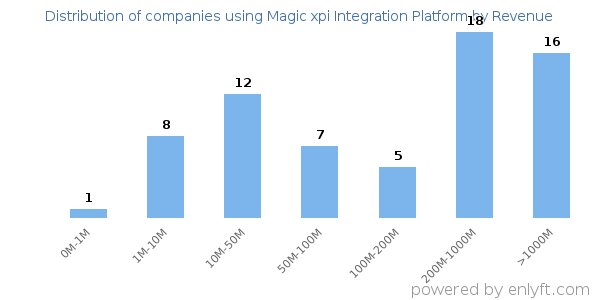 Magic xpi Integration Platform clients - distribution by company revenue