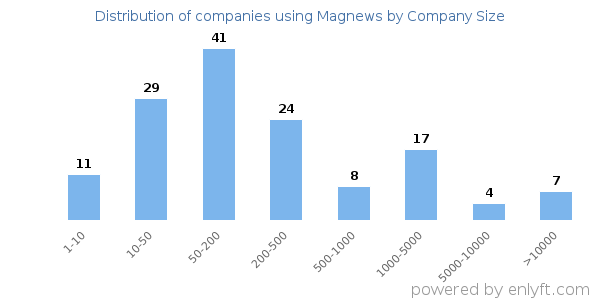 Companies using Magnews, by size (number of employees)