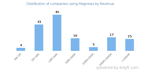 Magnews clients - distribution by company revenue