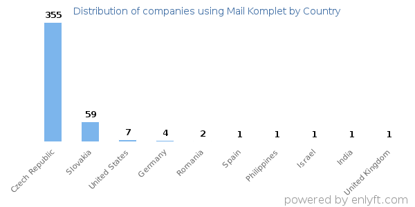 Mail Komplet customers by country