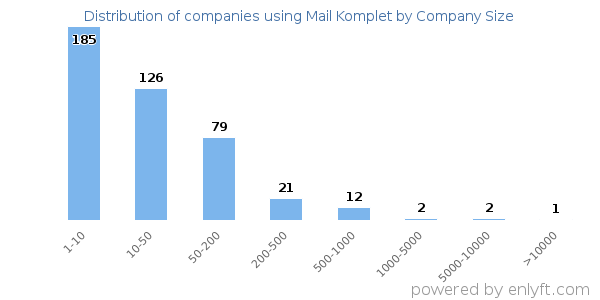 Companies using Mail Komplet, by size (number of employees)