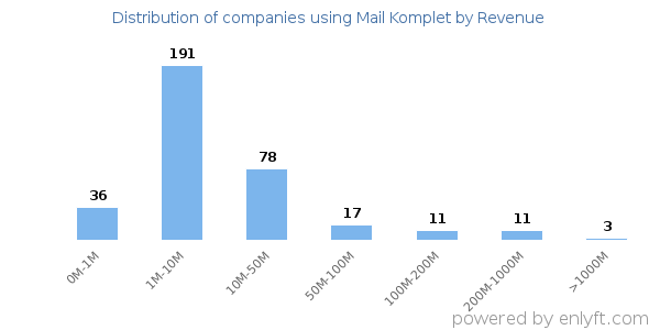 Mail Komplet clients - distribution by company revenue