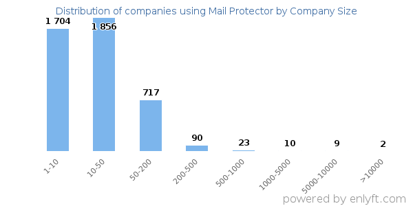 Companies using Mail Protector, by size (number of employees)