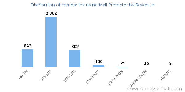 Mail Protector clients - distribution by company revenue