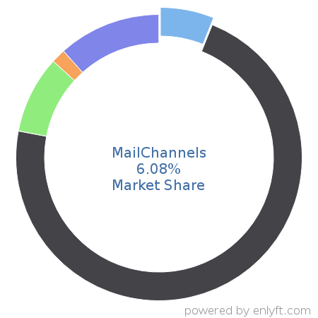 MailChannels market share in Email Communications Technologies is about 6.08%