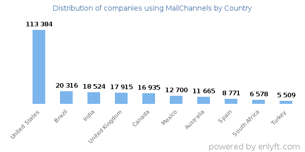 MailChannels customers by country