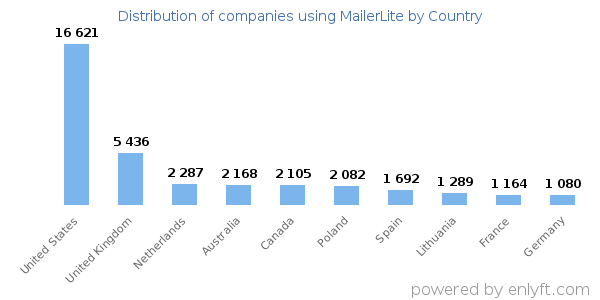 MailerLite customers by country