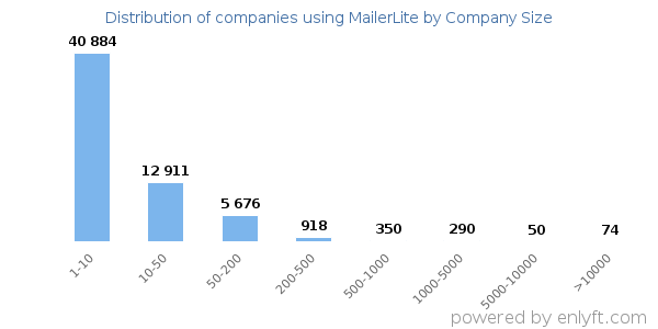 Companies using MailerLite, by size (number of employees)