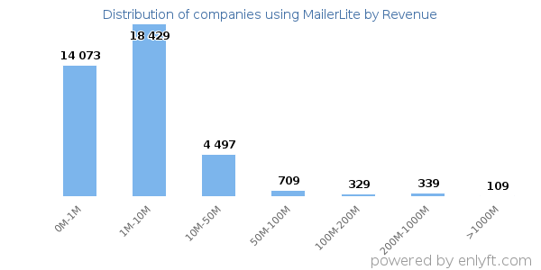 MailerLite clients - distribution by company revenue