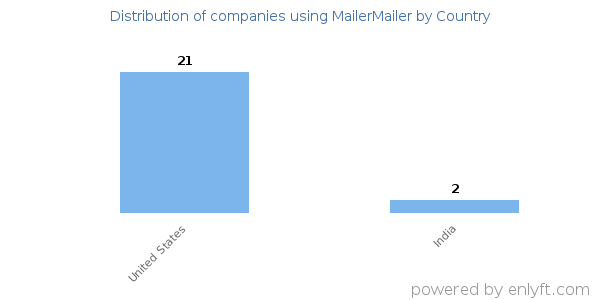MailerMailer customers by country