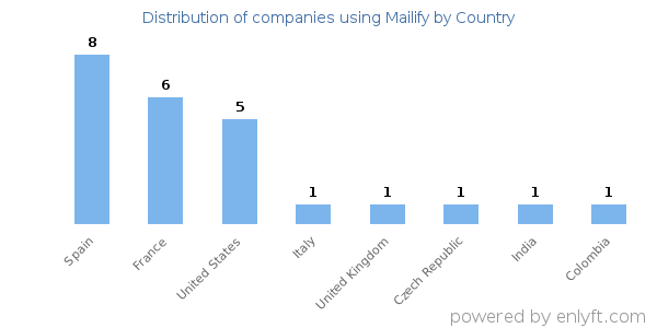 Mailify customers by country