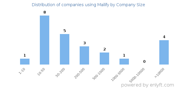 Companies using Mailify, by size (number of employees)