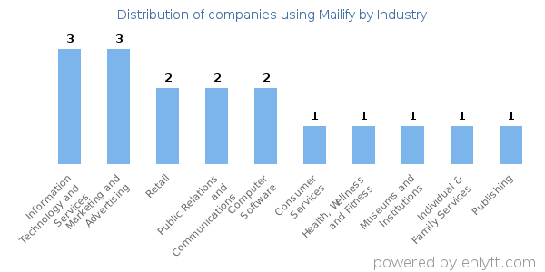 Companies using Mailify - Distribution by industry