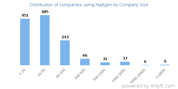Companies using Mailigen, by size (number of employees)
