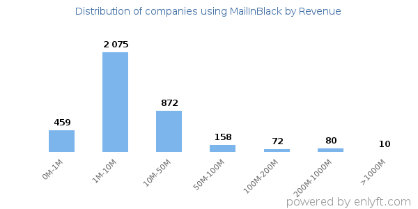 MailInBlack clients - distribution by company revenue