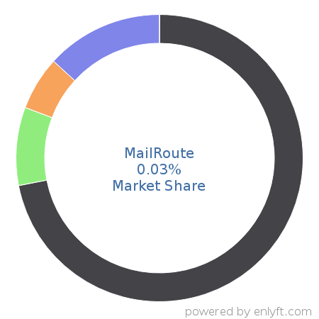 MailRoute market share in Email Communications Technologies is about 0.03%