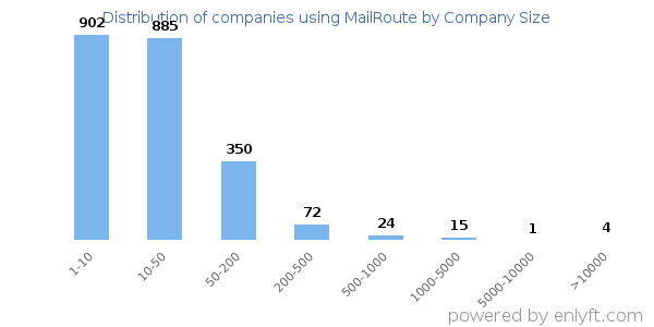 Companies using MailRoute, by size (number of employees)