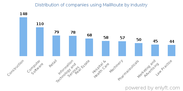Companies using MailRoute - Distribution by industry