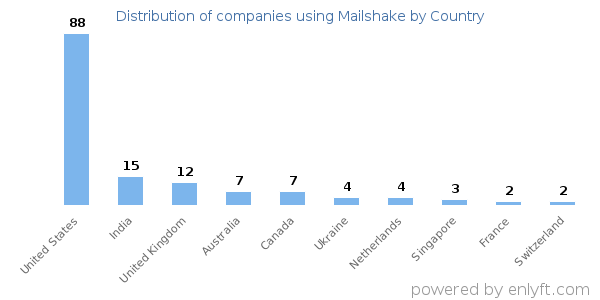 Mailshake customers by country